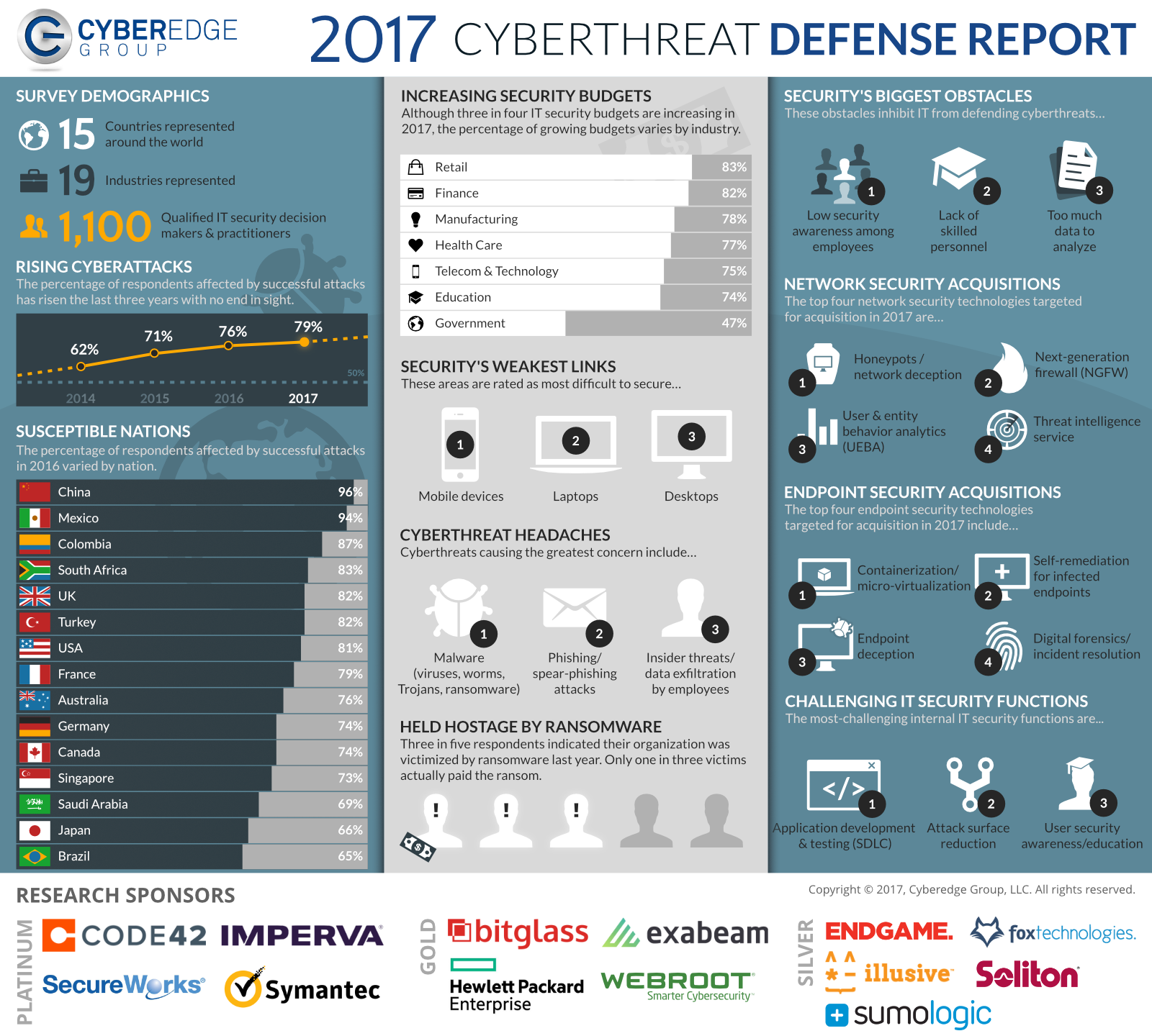 Presentation image for CyberEdge 2017 Cyberthreat Defense Report Infographic