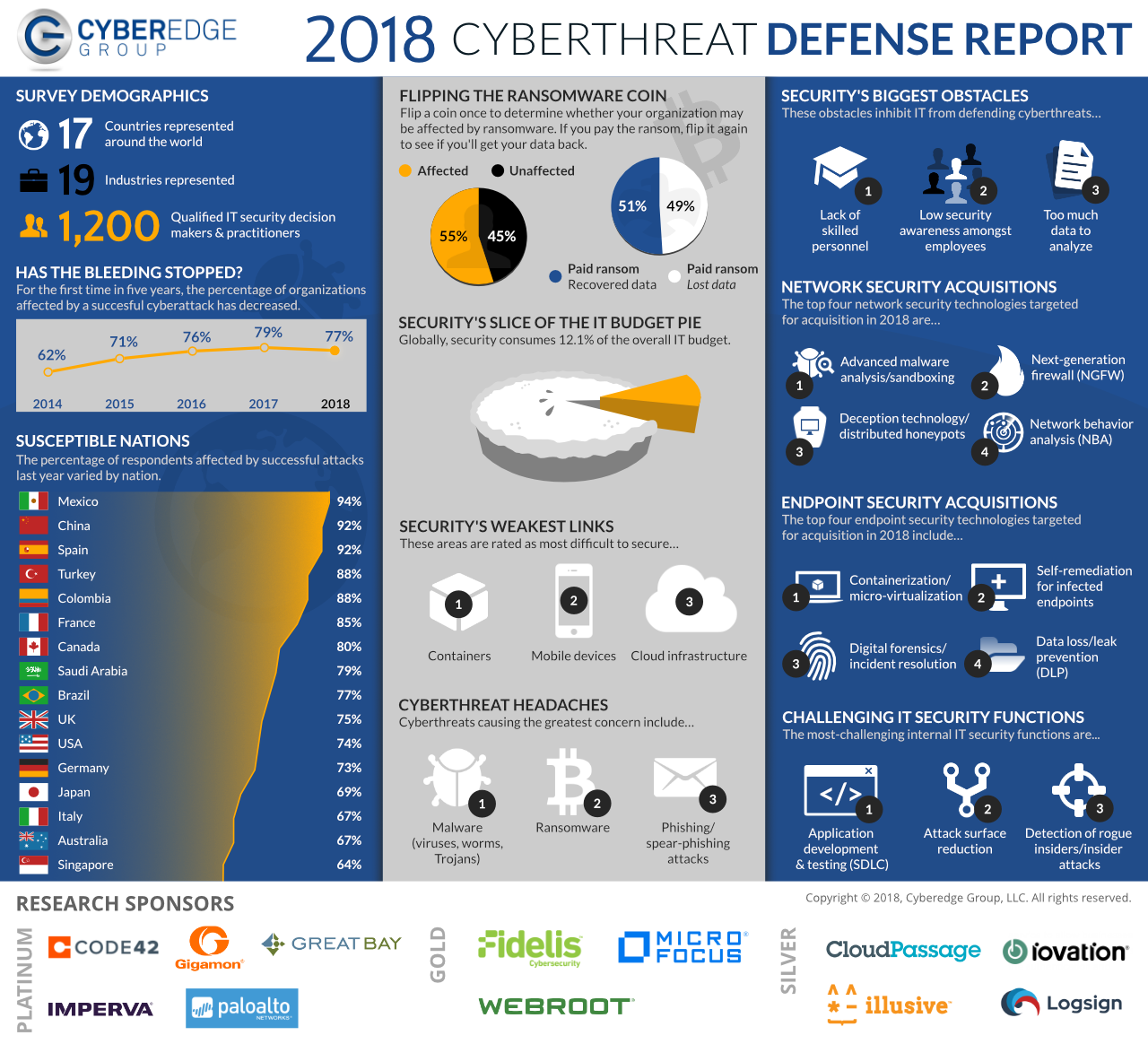 Presentation image for CyberEdge 2018 Cyberthreat Defense Report Infographic