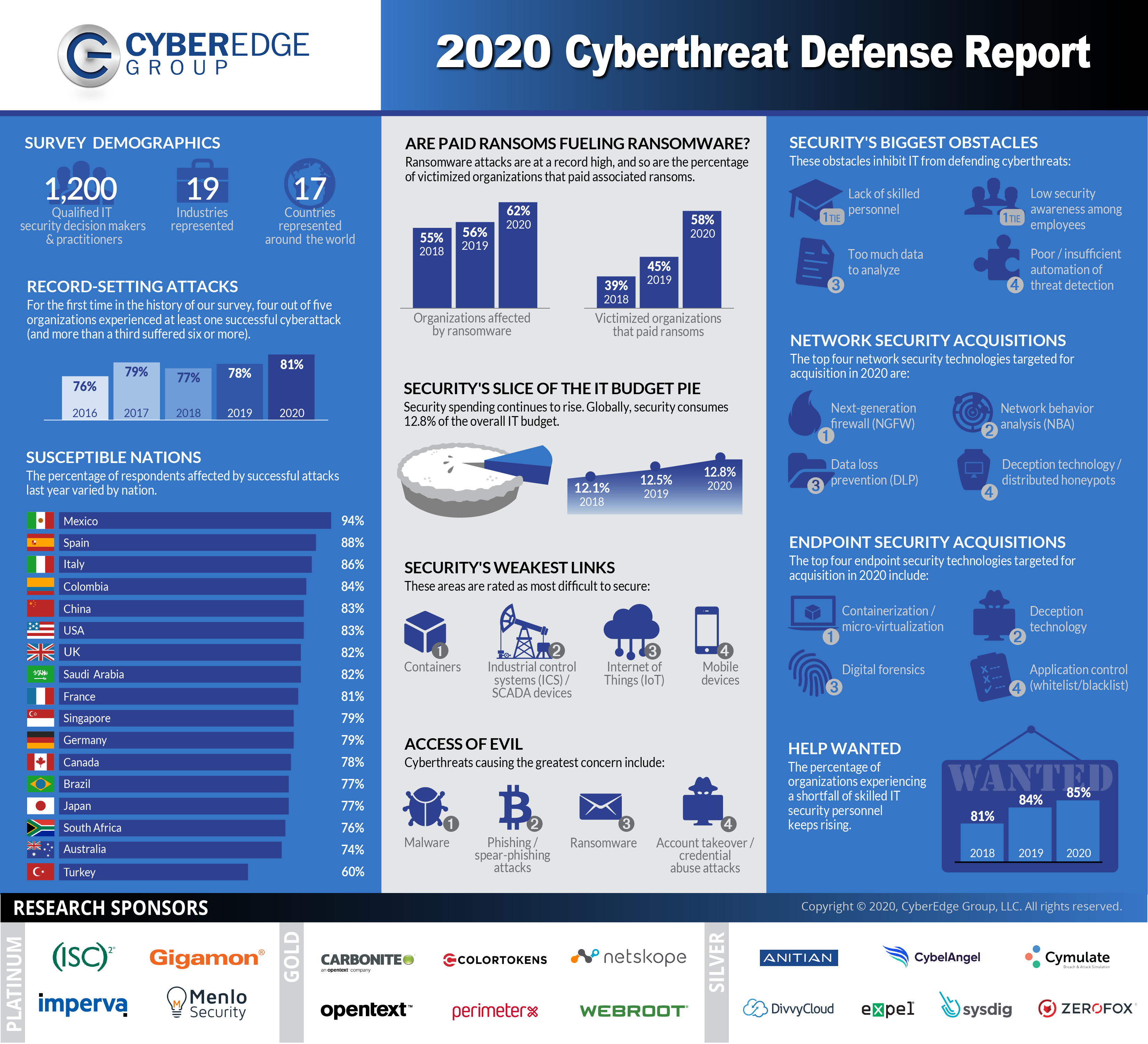 CyberEdge 2020 CDR Infographic