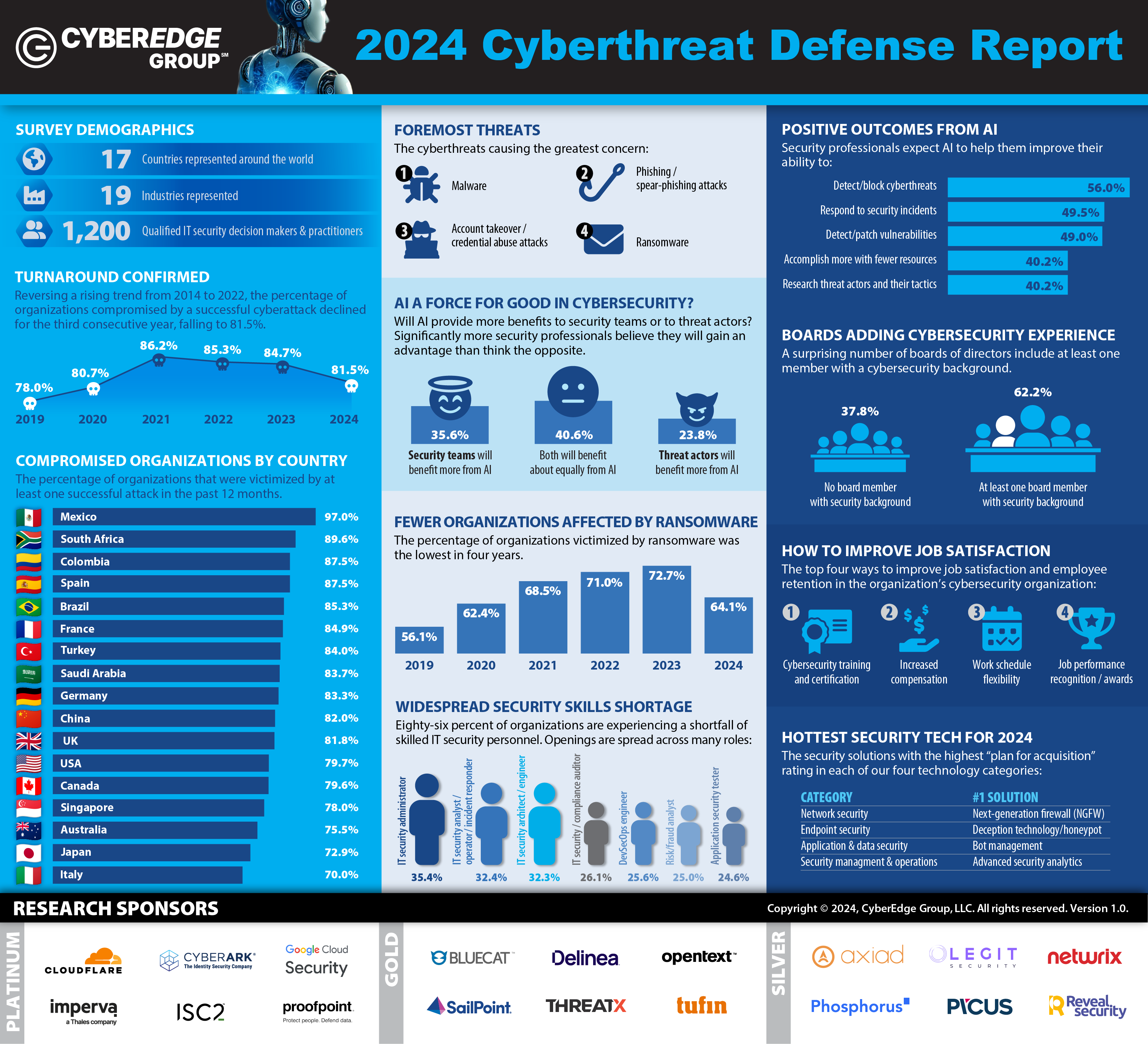 CyberEdge 2024 CDR Infographic
